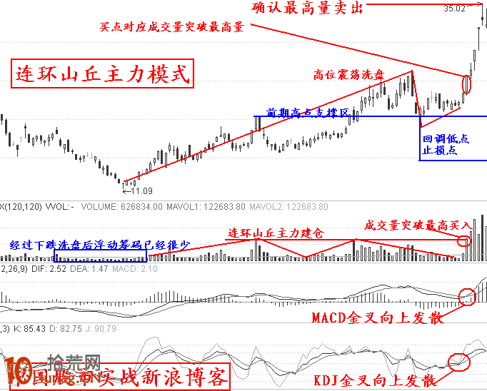 漲停板打板買入法第九招：連環山丘（圖解）,拾荒網