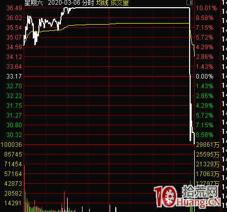 什麼是核按鈕？為什麼股票會被核按鈕？一文看懂從漲停板到跌停板的核按鈕賣出戰法！（圖解）,拾荒網