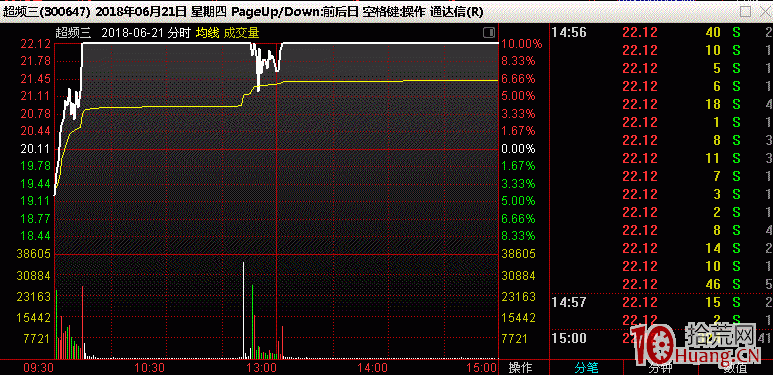 關於打板族在集合競價超預期開盤情況下買入的成功率問題（圖解）,拾荒網