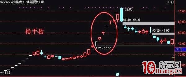 談談龍頭股漲停換手板的打板技巧(圖解) 談談龍頭股漲停換手板的打板技巧(圖解),拾荒網