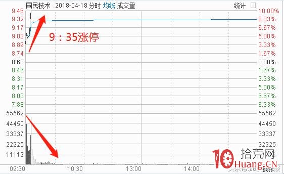 五方面考慮即可穩勝漲停板買入法（圖解）,拾荒網
