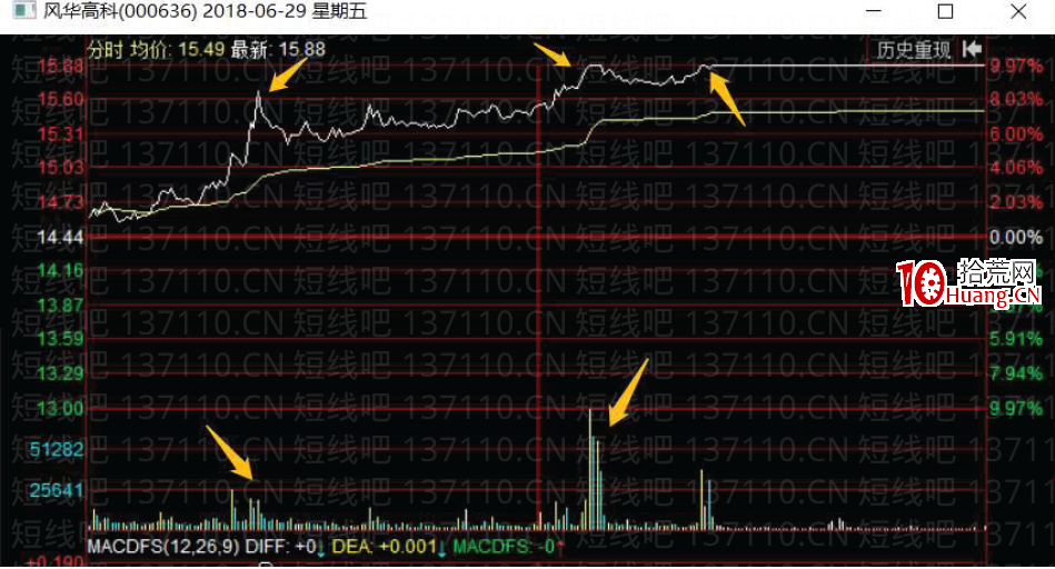 [大師兄抓板]短線系統深度教程3：如何看盤之盤中異動（圖解）,拾荒網