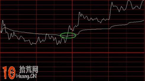 圖解分時圖常見的8種買賣形態 圖解分時圖常見的8種買賣形態,拾荒網