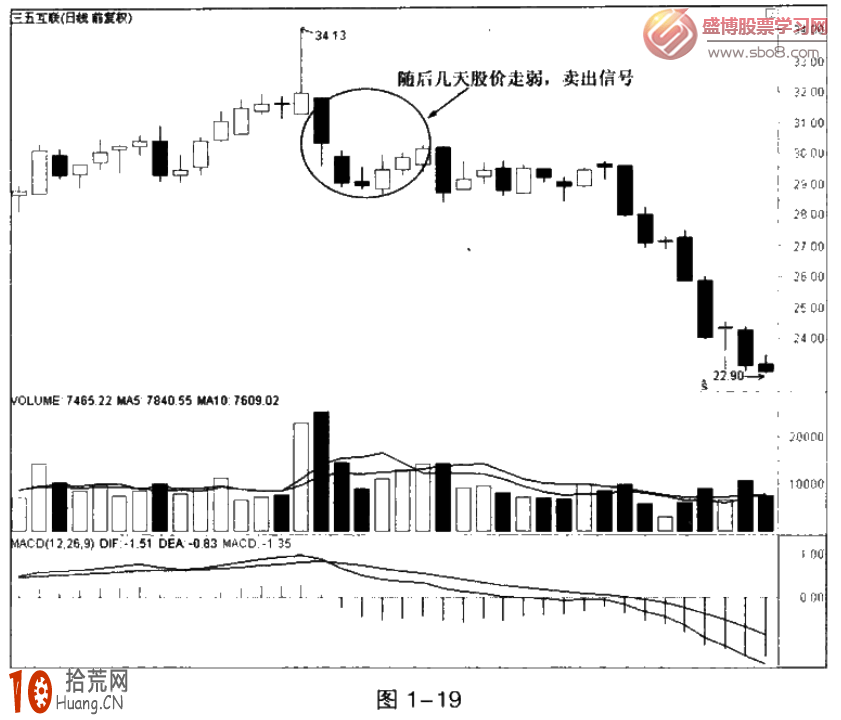 圖解股票分時現價線向下跌破均價線為賣出信號 圖解股票分時現價線向下跌破均價線為賣出信號,拾荒網