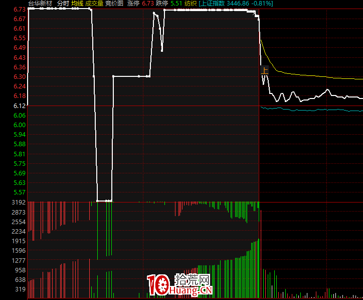 競價打板買入技巧與次日賣出技巧(圖解) 競價打板買入技巧與次日賣出技巧(圖解),拾荒網