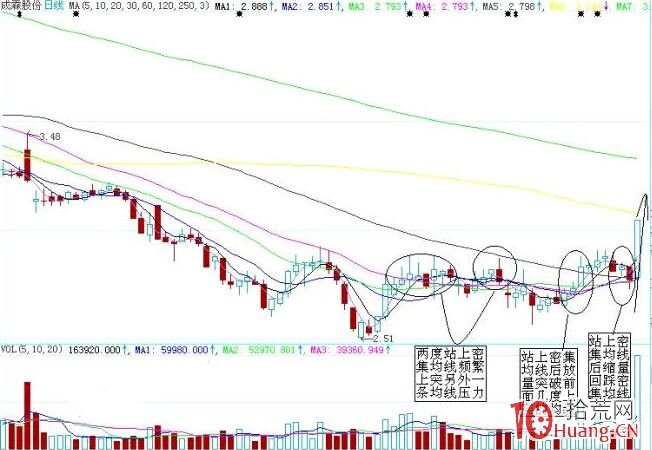 一年翻10倍的漲停板實戰技巧（圖解）,拾荒網