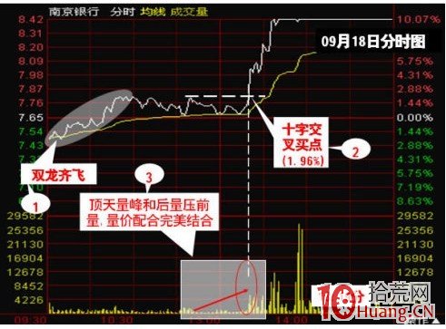 圖解如何從分時圖捕捉主升浪買點,拾荒網
