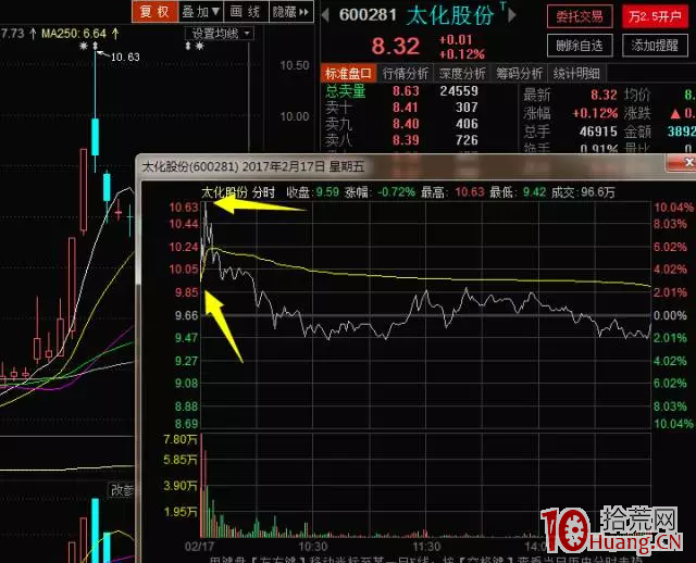 漲停股尾盤二板分裂戰法(圖解) 漲停股尾盤二板分裂戰法(圖解),拾荒網