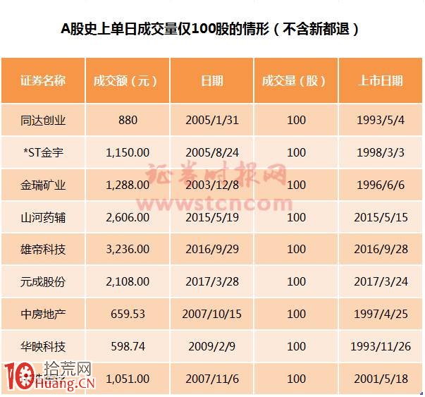 從新都退(000033)看A股歷史上全天總成交僅1手的市值蒸發 從新都退(000033)看A股歷史上全天總成交僅1手的市值蒸發,拾荒網