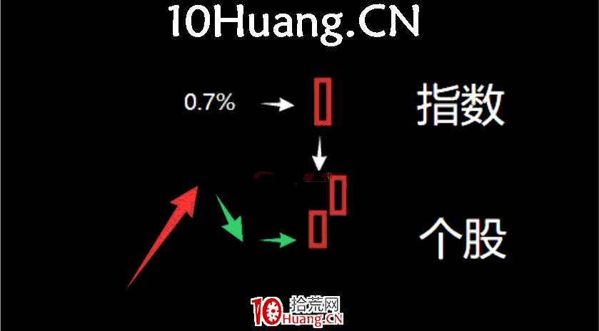 妖股系統戰法深度教程18：妖股啟動的第一個時間點，指數大陽線當天出現的反包人氣股（圖解）,拾荒網