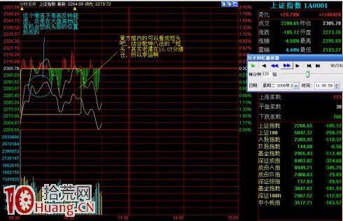 圖解分時頭部與分時反轉,拾荒網