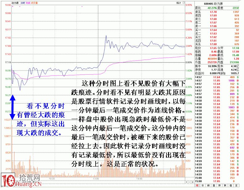 圖解下影線三種構成以及分析原理 圖解下影線三種構成以及分析原理,拾荒網