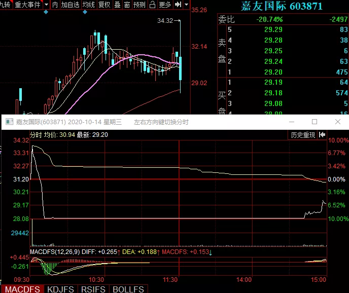 慘，又一支接盤股閃崩瞭！莊股，天地板的盤面特征（圖解）,拾荒網