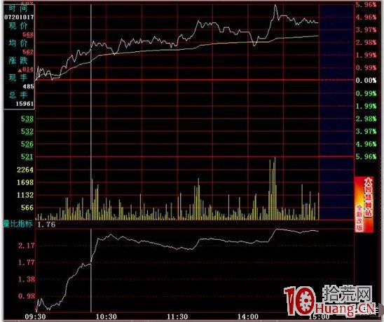日內T+0高拋低吸分時買賣技巧24招_13：量比指標低點同步買入法（圖解）,拾荒網
