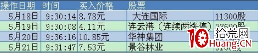 做到五日捕獲五漲停的四點技巧(圖解) 做到五日捕獲五漲停的四點技巧(圖解),拾荒網