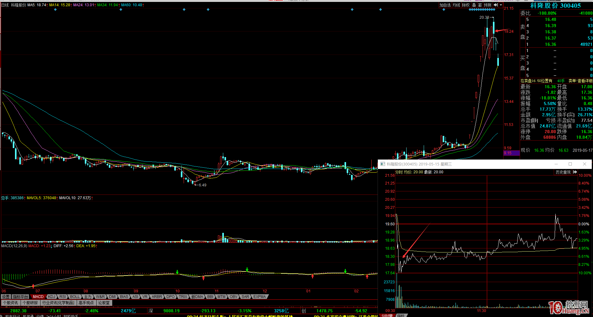 短線交易如何賣在調整前？情緒周期末期的一些盤面表現特征（圖解）,拾荒網