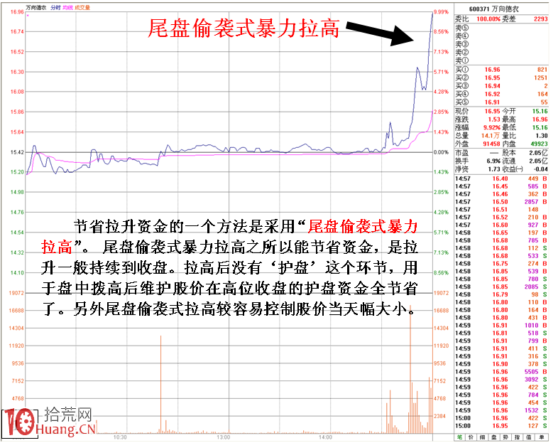 圖解節省資金型的尾盤偷襲暴拉升的盤口分析,拾荒網