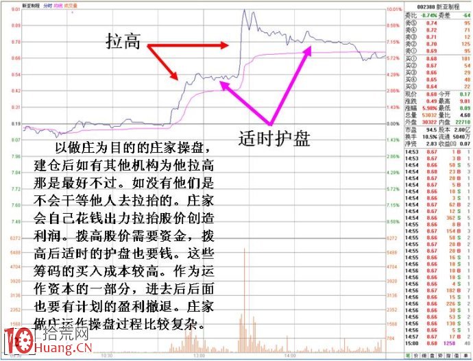 圖解如何從多日分時圖研究莊傢的操盤招式（2）,拾荒網