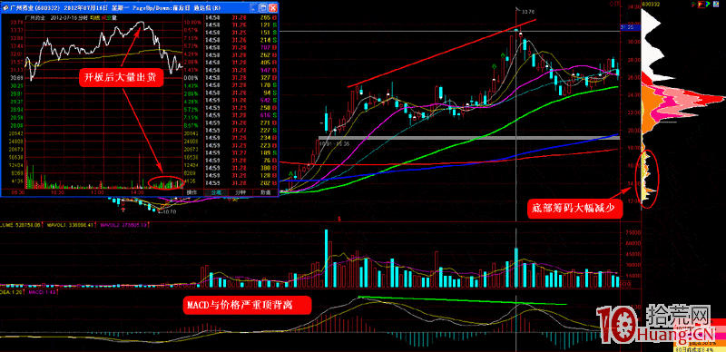 漲停板打板系列教程 第11講:先封後開型漲停漲停板揭秘(圖解) 漲停板打板系列教程 第11講:先封後開型漲停漲停板揭秘(圖解),拾荒網