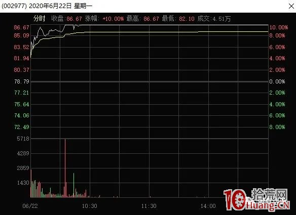 怎麼確定今天買入的股票會漲停(圖解) 怎麼確定今天買入的股票會漲停(圖解),拾荒網