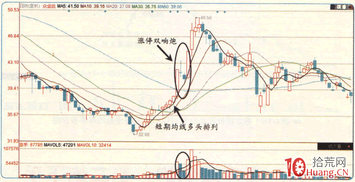 漲停板高手進階教程 83:漲停雙響炮,第二炮下手(圖解) 漲停板高手進階教程 83:漲停雙響炮,第二炮下手(圖解),拾荒網