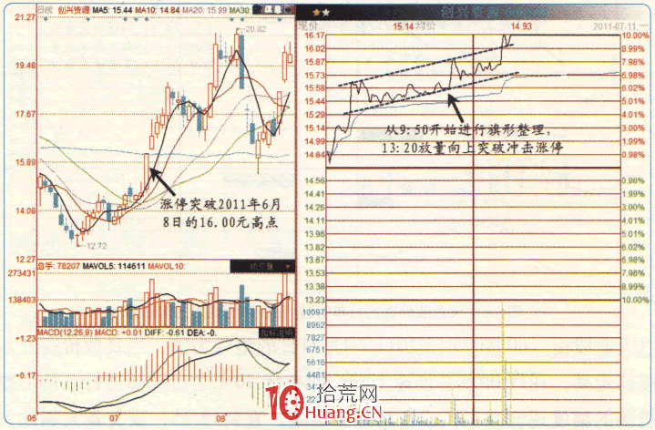 漲停板高手進階教程 73:分時突破旗形整理式漲停的追漲技巧(圖解) 漲停板高手進階教程 73:分時突破旗形整理式漲停的追漲技巧(圖解),拾荒網