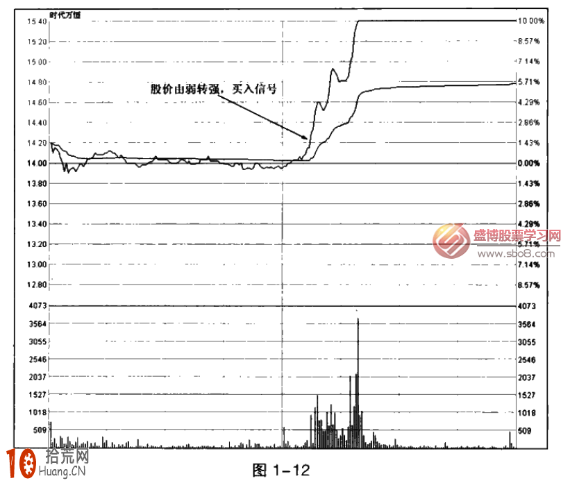 圖解弱轉強的分時圖買入形態 圖解弱轉強的分時圖買入形態,拾荒網