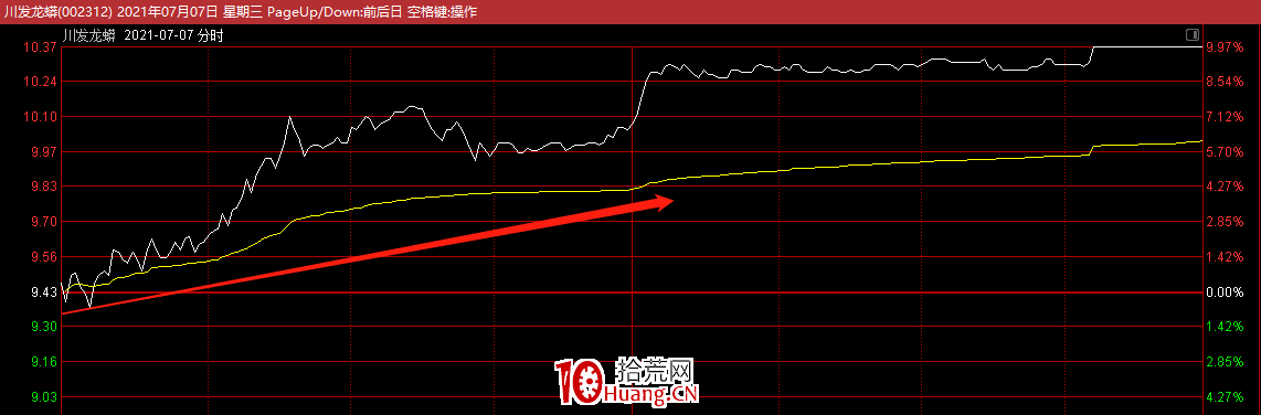 談談機構盤口和機構龍虎榜2:盤中買入細節與買點操作(圖解) 談談機構盤口和機構龍虎榜2:盤中買入細節與買點操作(圖解),拾荒網