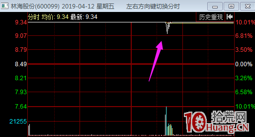漲停價買入法則的解讀（圖解）,拾荒網