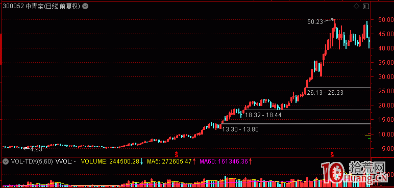 用好龍頭戰法得明白幾個最基本知識,拾荒網