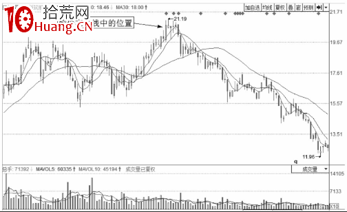 分時圖出貨的幾種走勢-盤口語言之盤中震蕩出貨（圖解）,拾荒網