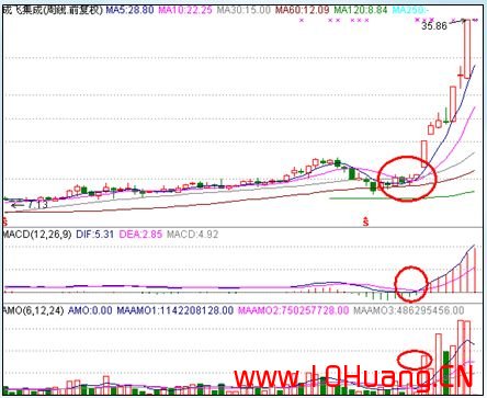 滄桑戰神《漲停板戰法研究》系列教程_18：連續漲停板與周線形態（圖解）,拾荒網