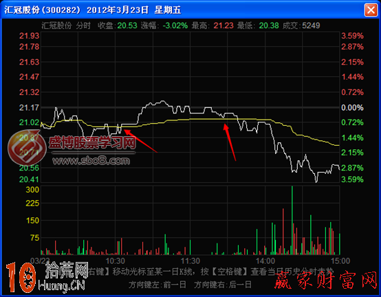 圖解什麼是分時圖均價線的強支撐與弱支撐 圖解什麼是分時圖均價線的強支撐與弱支撐,拾荒網