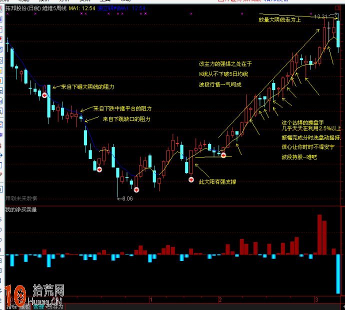 圖解如何看清莊傢分時日內震倉洗盤手法 圖解如何看清莊傢分時日內震倉洗盤手法,拾荒網