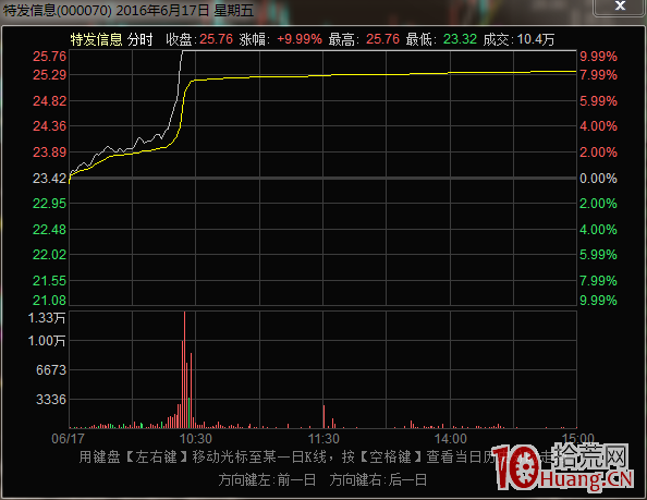 案例圖解如何從概念題材股的發酵過程看炒作思路與打板介入時機,拾荒網