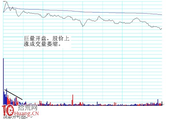 分時圖個股頂部走勢特征圖解 分時圖個股頂部走勢特征圖解,拾荒網