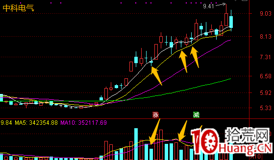 一個回撤極低的向上變盤玩法(圖解) 一個回撤極低的向上變盤玩法(圖解),拾荒網