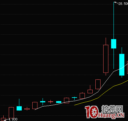 科創板新股上市前5天的遊資炒作套路（圖解）,拾荒網