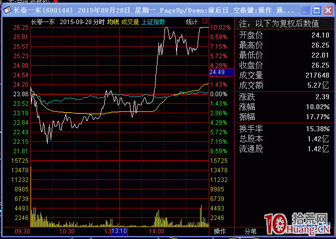 日內超短分時誘空選股法圖解 日內超短分時誘空選股法圖解,拾荒網