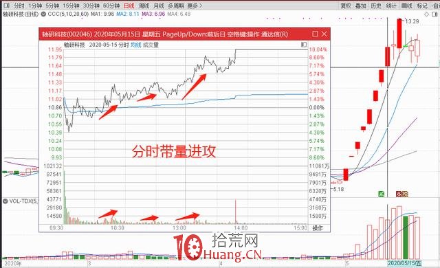 龍頭戰法之:分時進攻力怎麼看(圖解) 龍頭戰法之:分時進攻力怎麼看(圖解),拾荒網