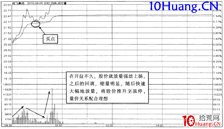 強勢股操作技巧深度教程40:強勢股分時買點(9)調整至分時均線買入法(圖解) 強勢股操作技巧深度教程40:強勢股分時買點(9)調整至分時均線買入法(圖解),拾荒網
