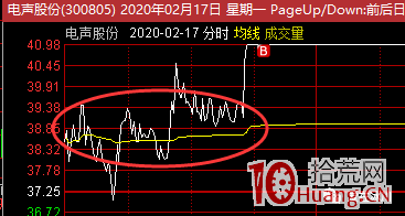 漲停連板股的一種出貨分時要規避（圖解）,拾荒網