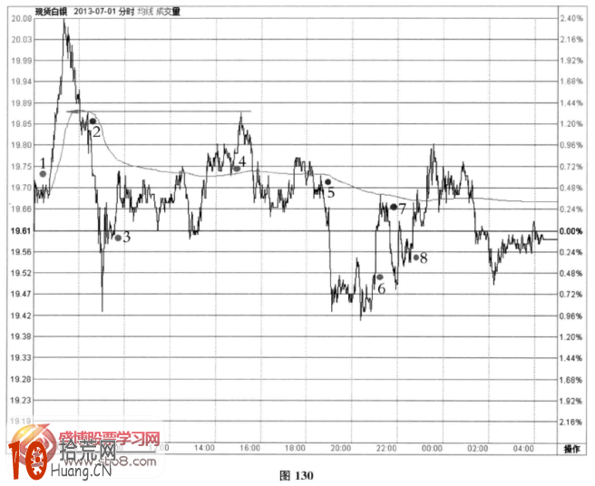 分時圖超短線信號案例2(圖解),拾荒網
