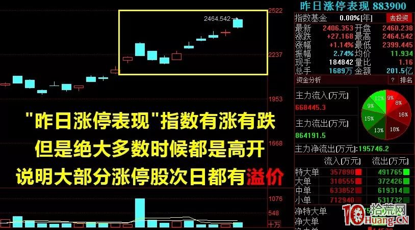 利用同花順“昨日漲停表現”指數,弱市抓漲停方法(圖解) 利用同花順“昨日漲停表現”指數,弱市抓漲停方法(圖解),拾荒網