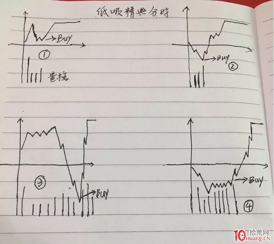 深山老牛：科創板20%漲跌幅下，強勢股分時低吸技術的11種買入技巧（圖解）,拾荒網