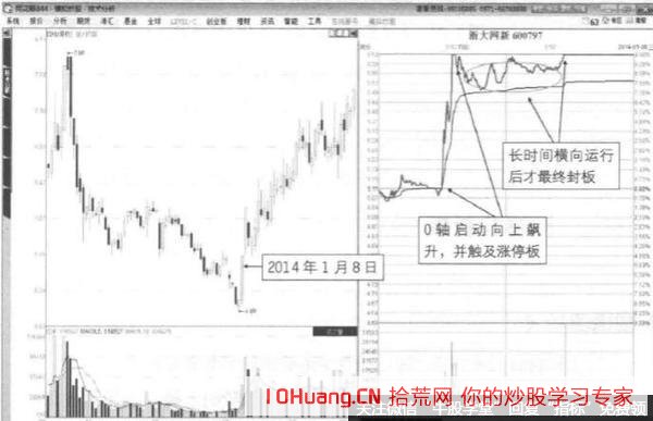 分時圖0軸啟動橫遊封板形態的打板技巧（圖解）,拾荒網