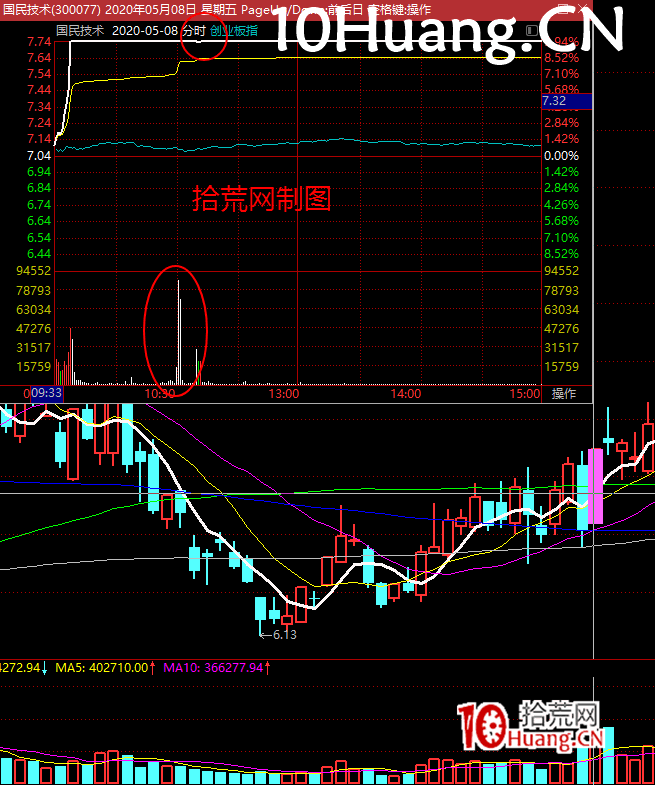 一年5倍的打板體系深度教程7:終極秘密,打板不炸板的訣竅(圖解) 一年5倍的打板體系深度教程7:終極秘密,打板不炸板的訣竅(圖解),拾荒網