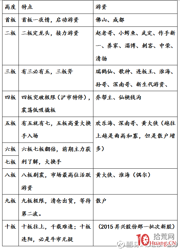 一圖看清各大著名遊資會在哪個漲停板高度出沒：一板有誰？二板？三板？四板？,拾荒網