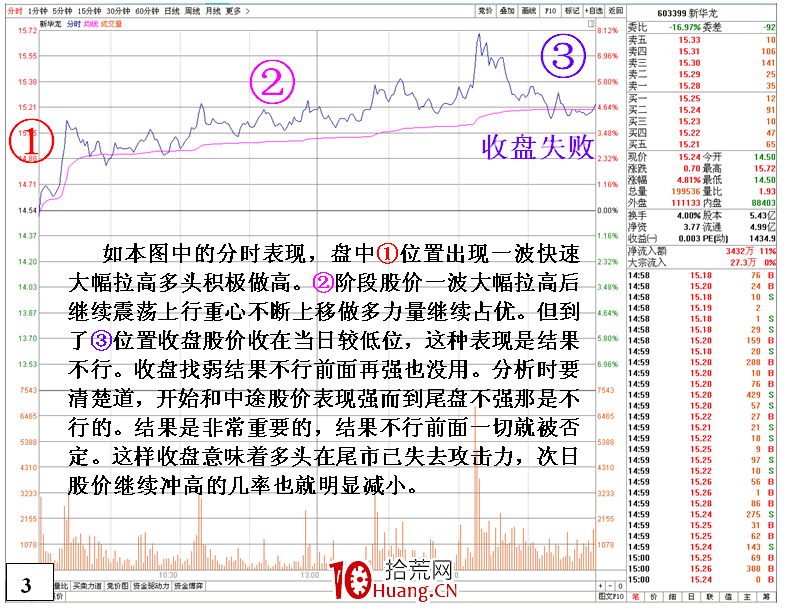 必漲的強力做多分時走勢(圖解) 必漲的強力做多分時走勢(圖解),拾荒網