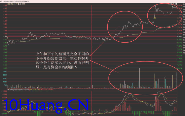 資金流戰法教程32:主力建倉過程詳解,建倉時盤面特征(圖解) 資金流戰法教程32:主力建倉過程詳解,建倉時盤面特征(圖解),拾荒網